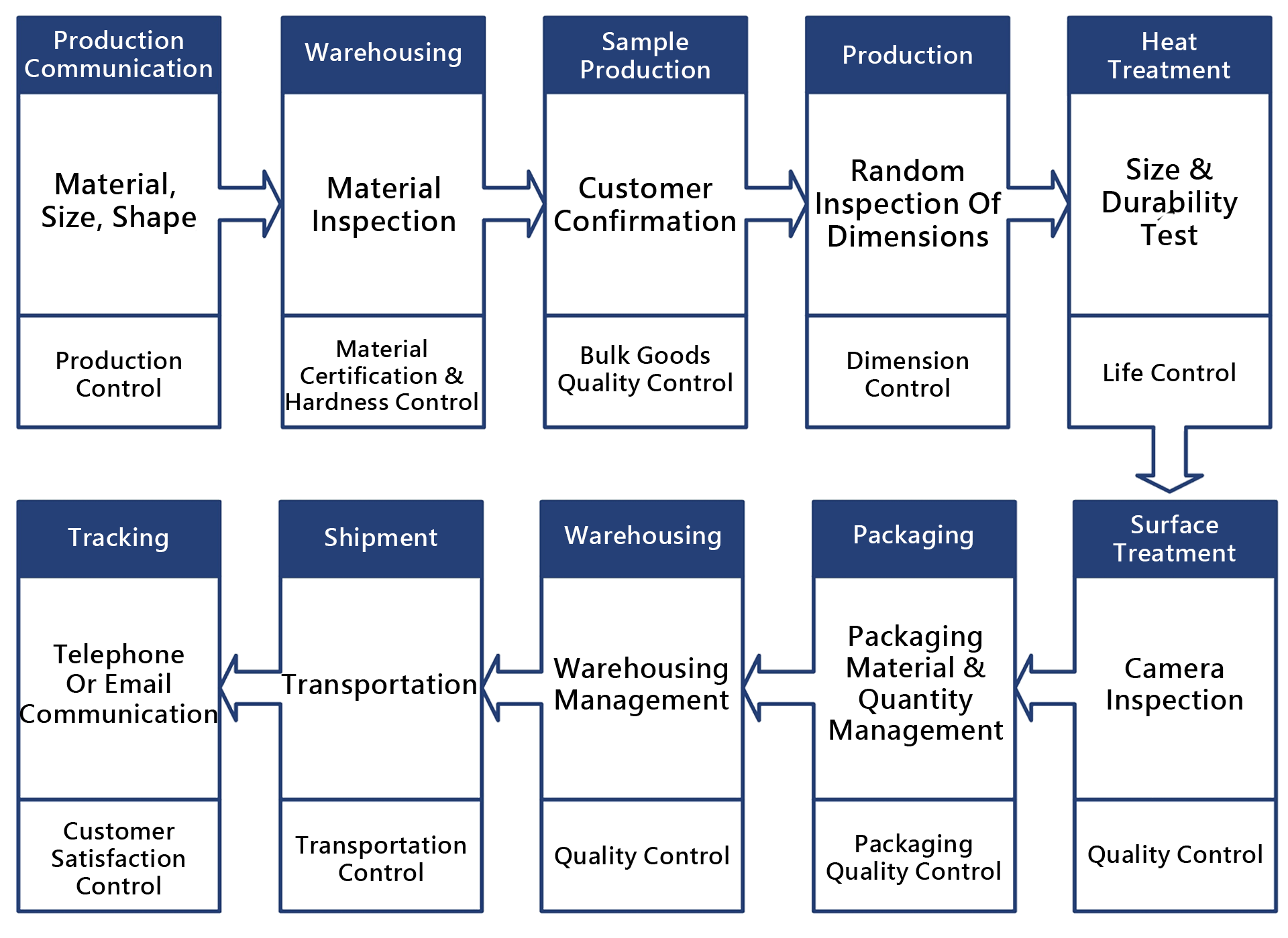 Quality Inspection Process for Springs