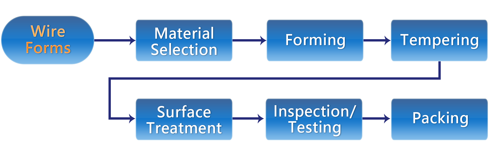 Wire Forms manufacturing process