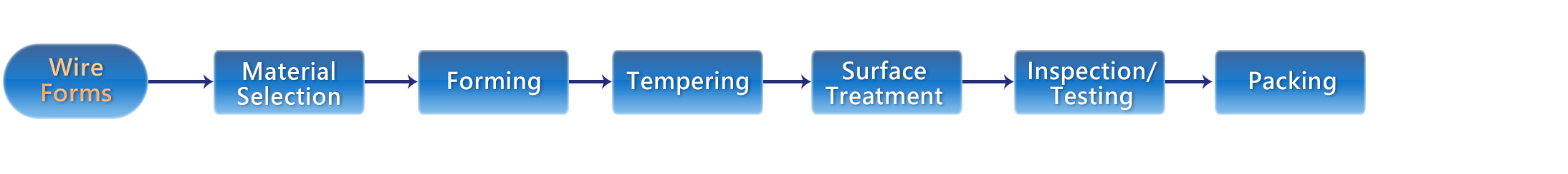 Wire Forms manufacturing process