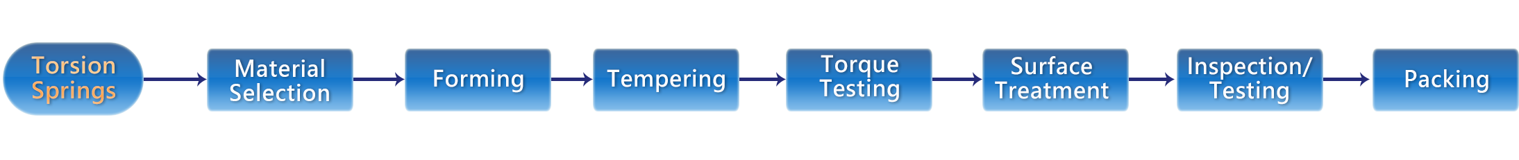 Torsion Springs manufacturing process