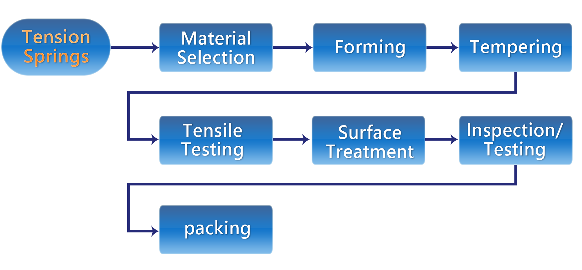 Tension Springs manufacturing process