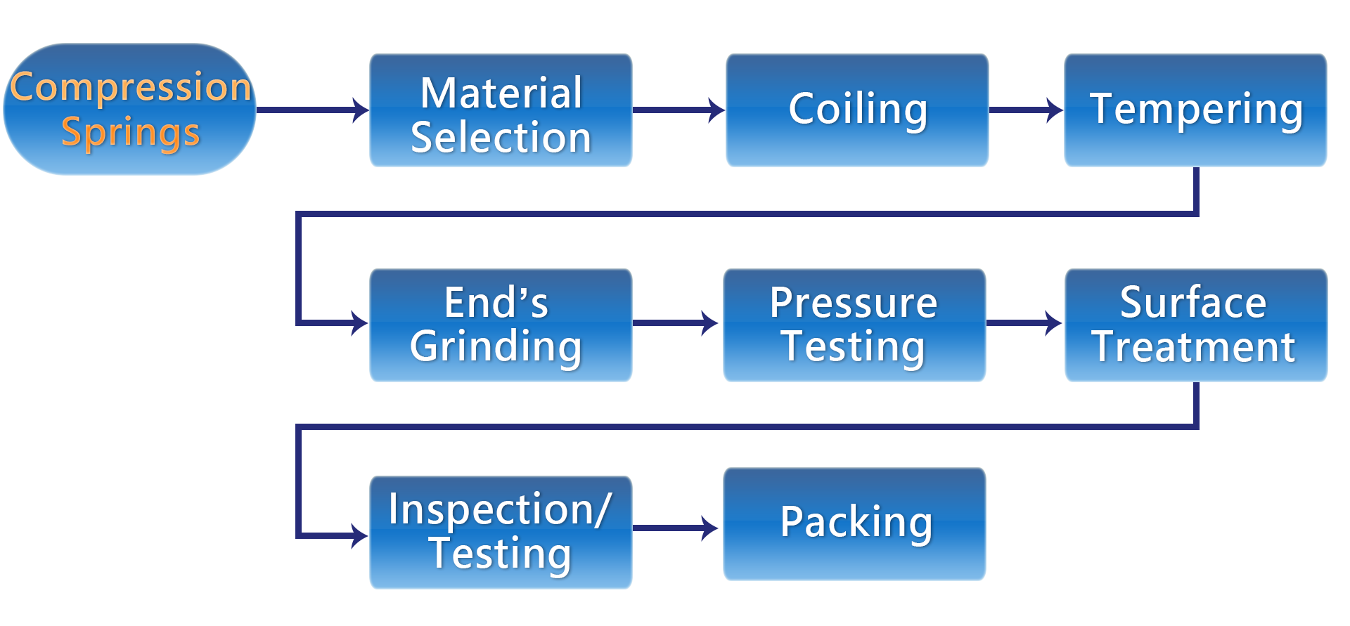 Compression spring manufacturing process
