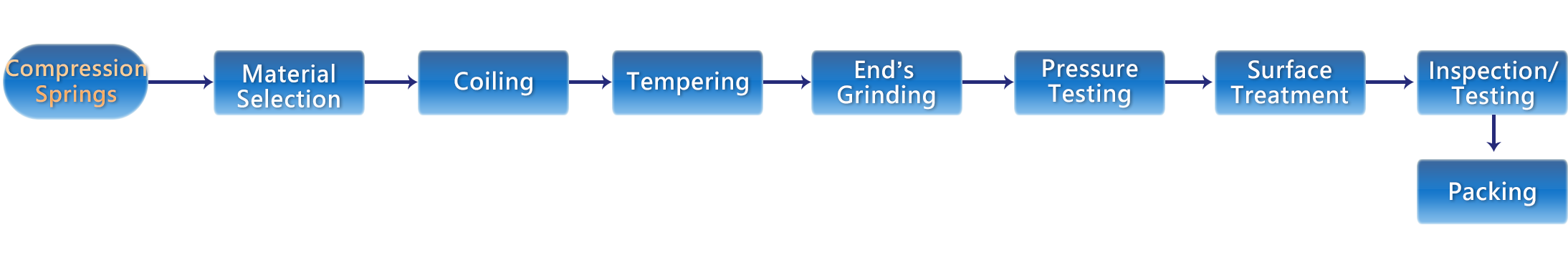 Compression spring manufacturing process