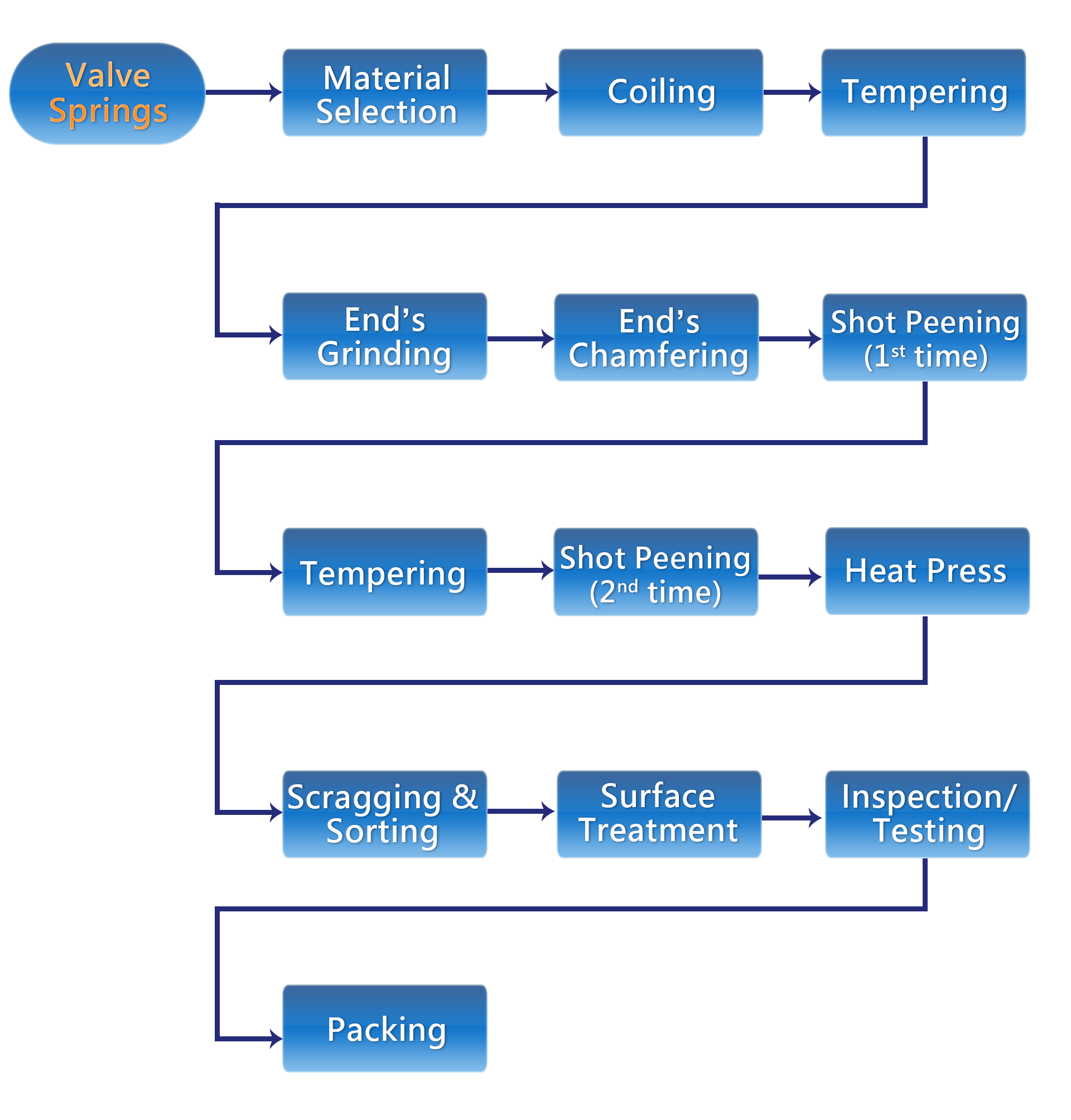 Valve spring manufacturing process