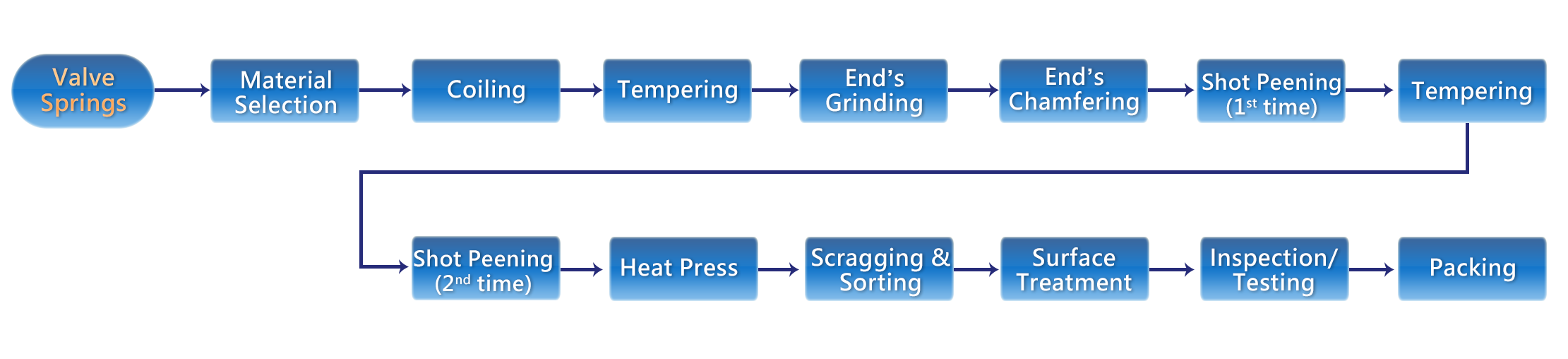 Valve spring manufacturing process