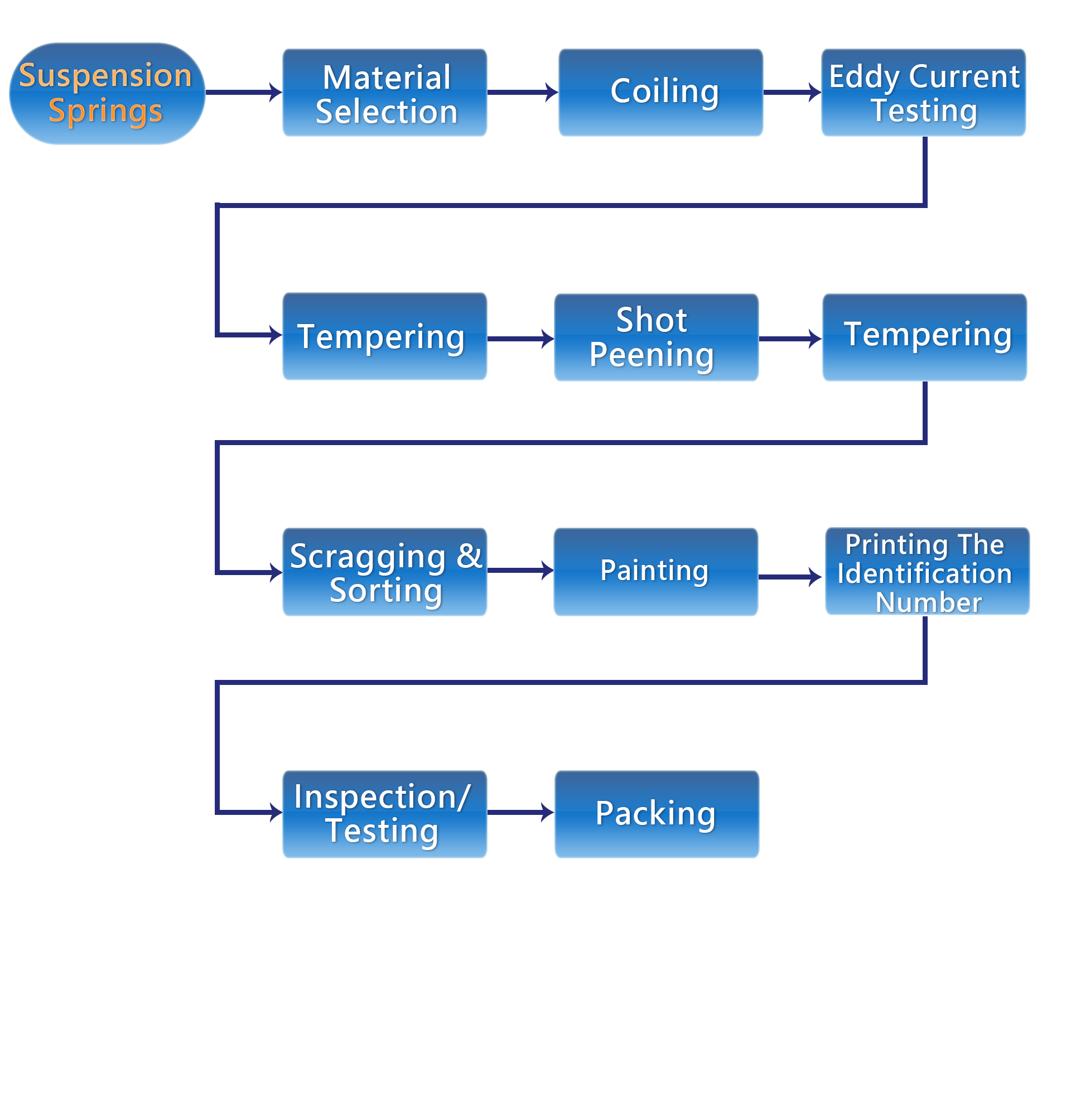 Suspension spring manufacturing process