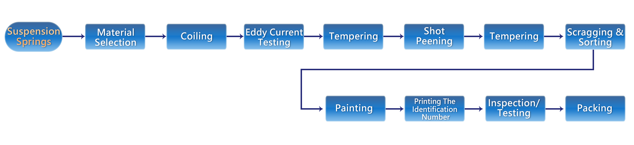 Suspension spring manufacturing process