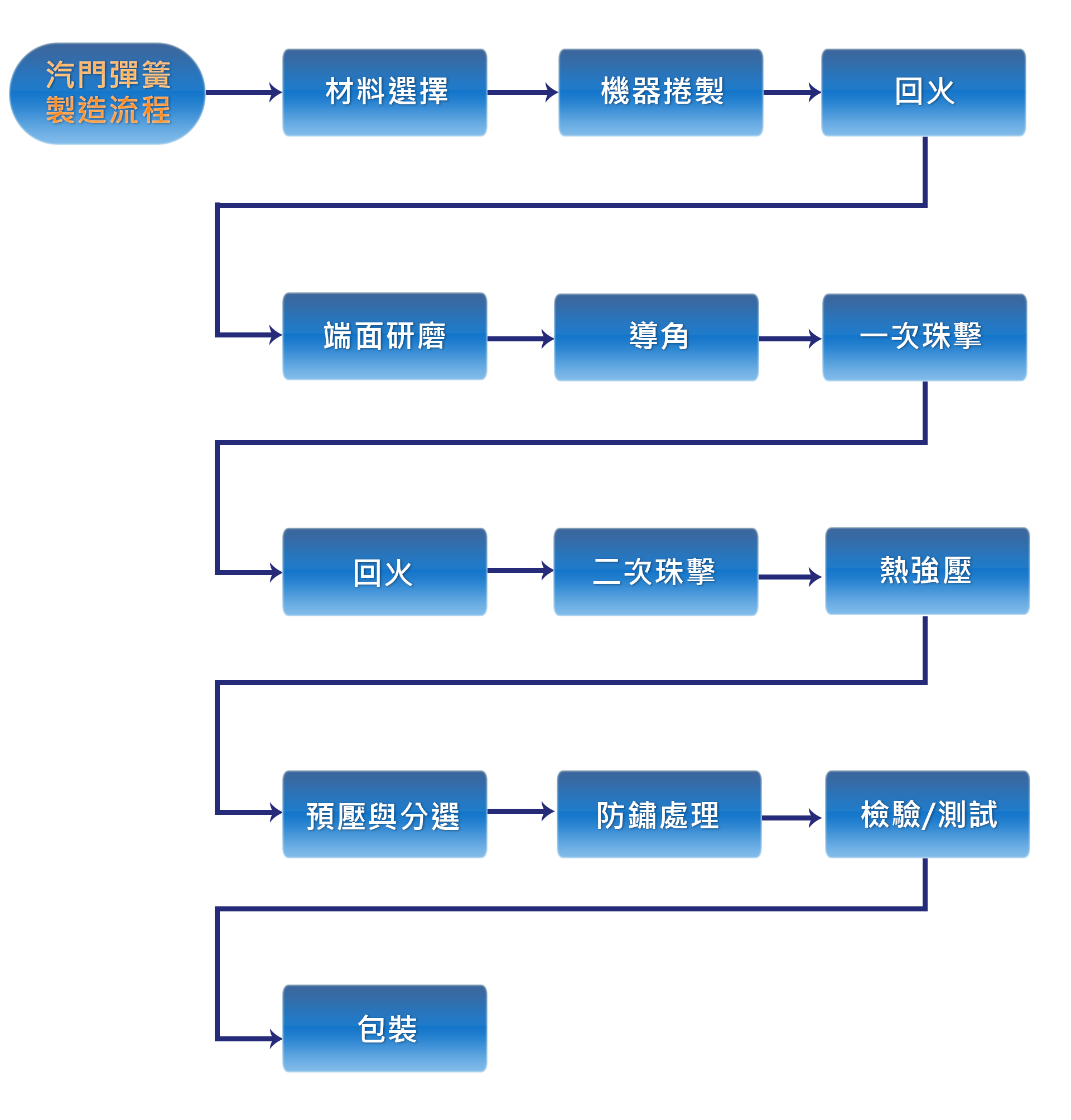 汽門彈簧製造流程